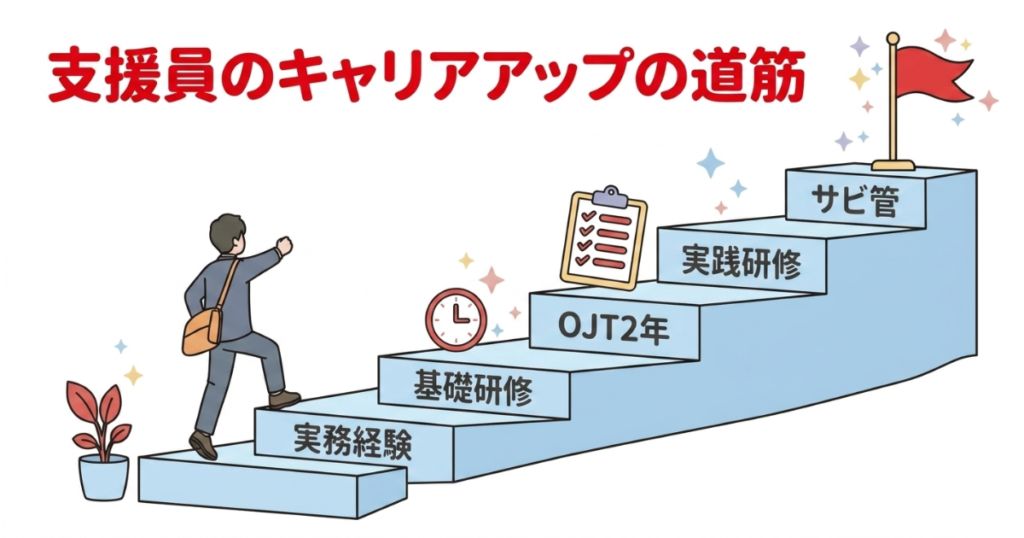 サビ管になるまでのステップ：実務経験→基礎研修→OJT2年→実践研修→サビ管