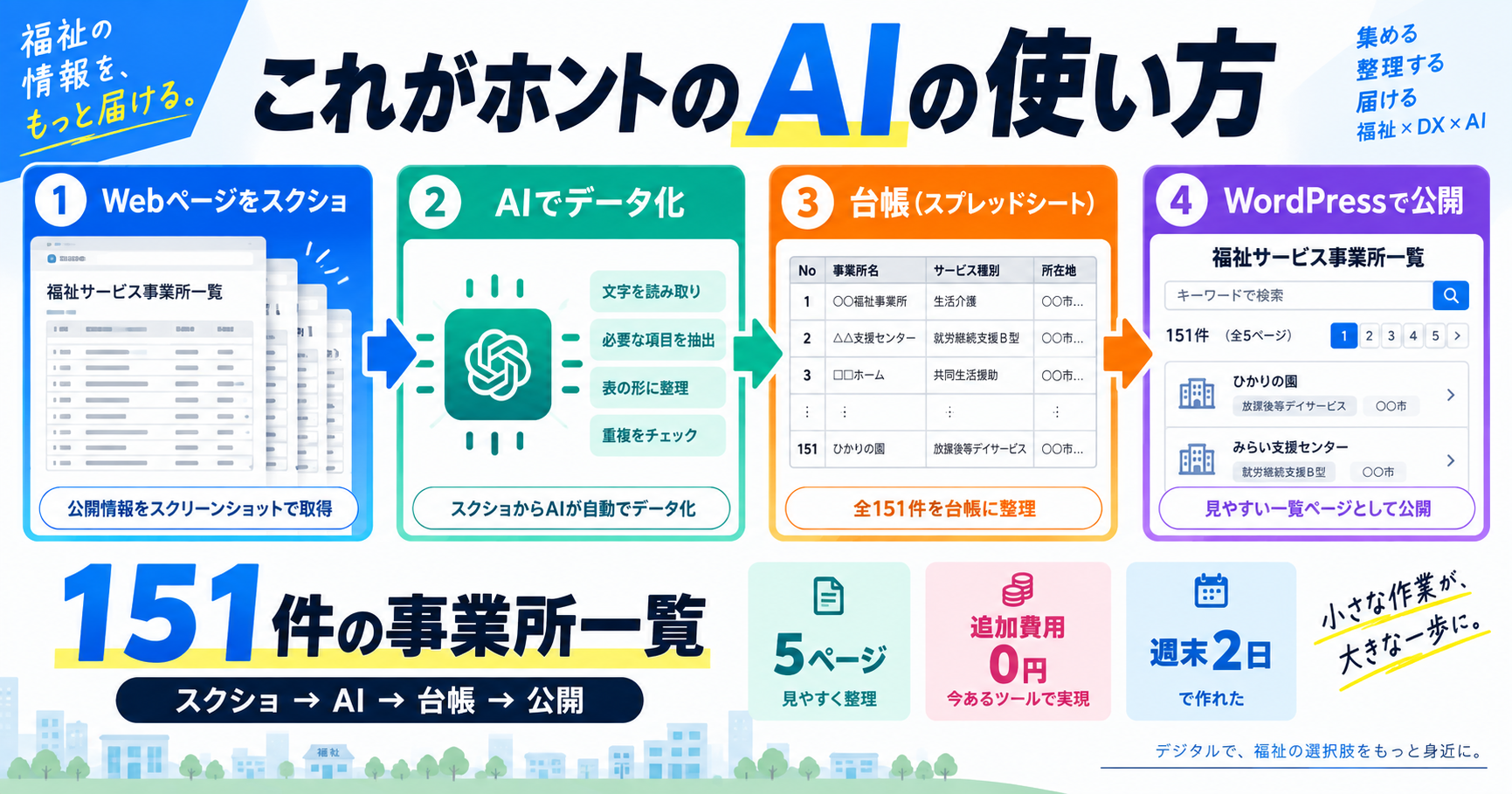 AIを活用して151件の福祉事業所情報を整理しWordPressで公開する4ステップ